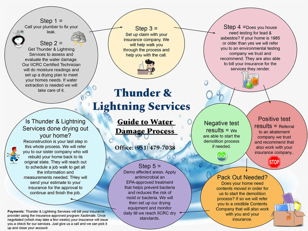 Guide to Water Damage Process